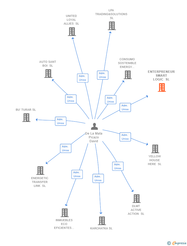 Vinculaciones societarias de ENTERPRENEUR SMART LOGIC SL