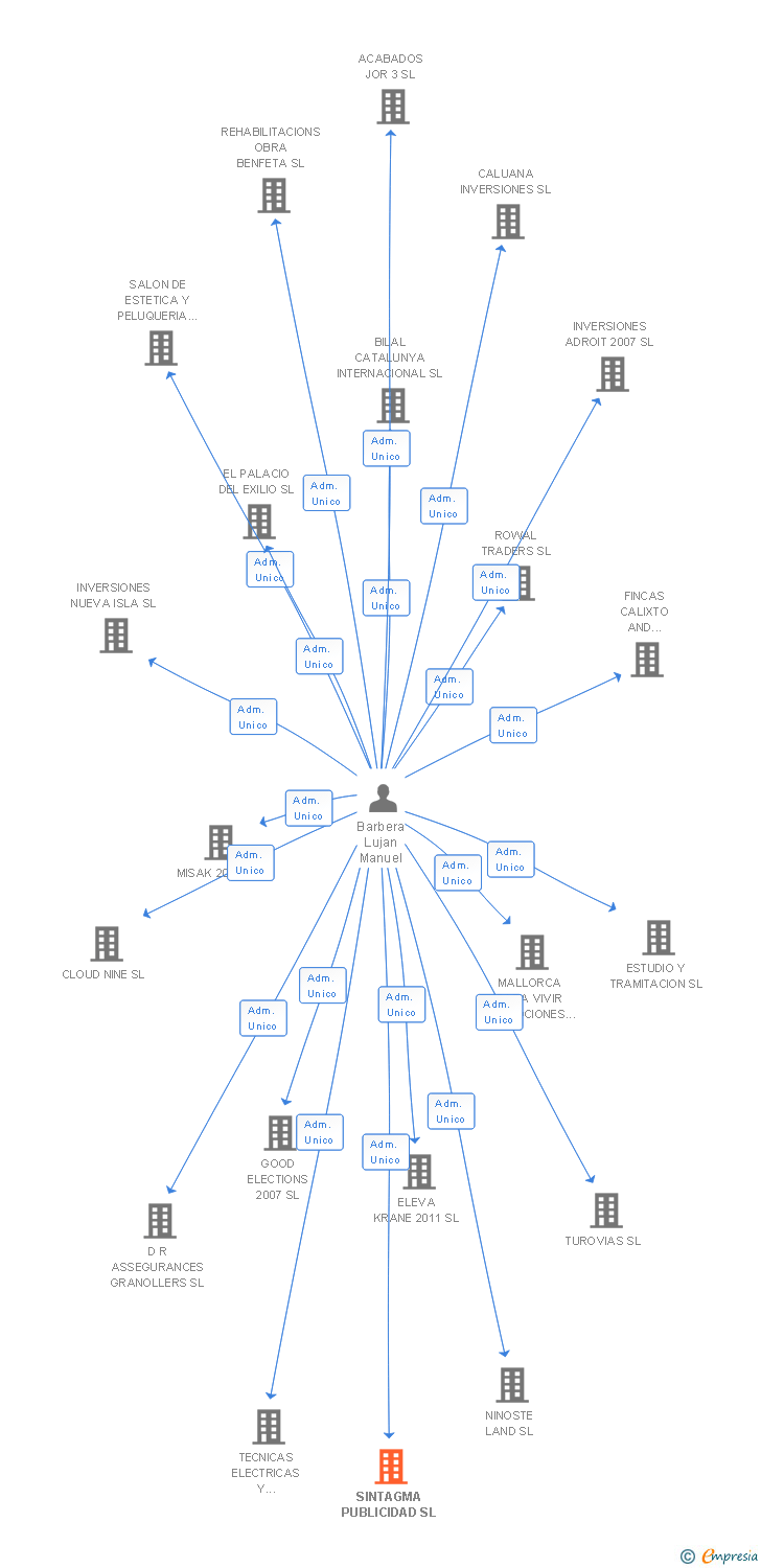 Vinculaciones societarias de SINTAGMA PUBLICIDAD SL