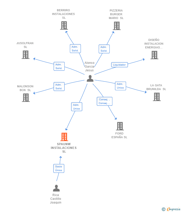 Vinculaciones societarias de SPAUNW INSTALACIONES SL