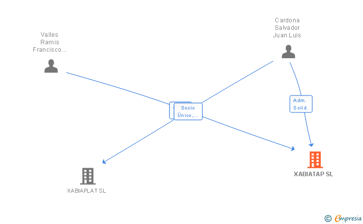 Vinculaciones societarias de XABIATAP SL
