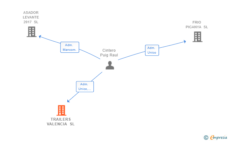 Vinculaciones societarias de TRAILERS VALENCIA SL