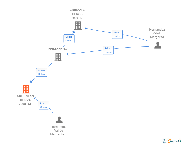 Vinculaciones societarias de APUESTAS HERVA 2008 SL