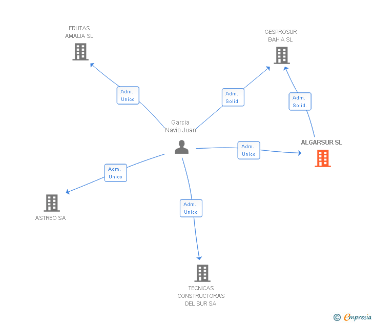 Vinculaciones societarias de ALGARSUR SL