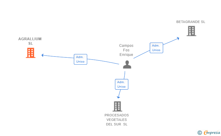 Vinculaciones societarias de AGRALLIUM SL