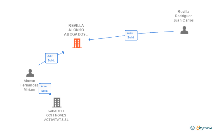 Vinculaciones societarias de REVILLA ALONSO ABOGADOS SCIV