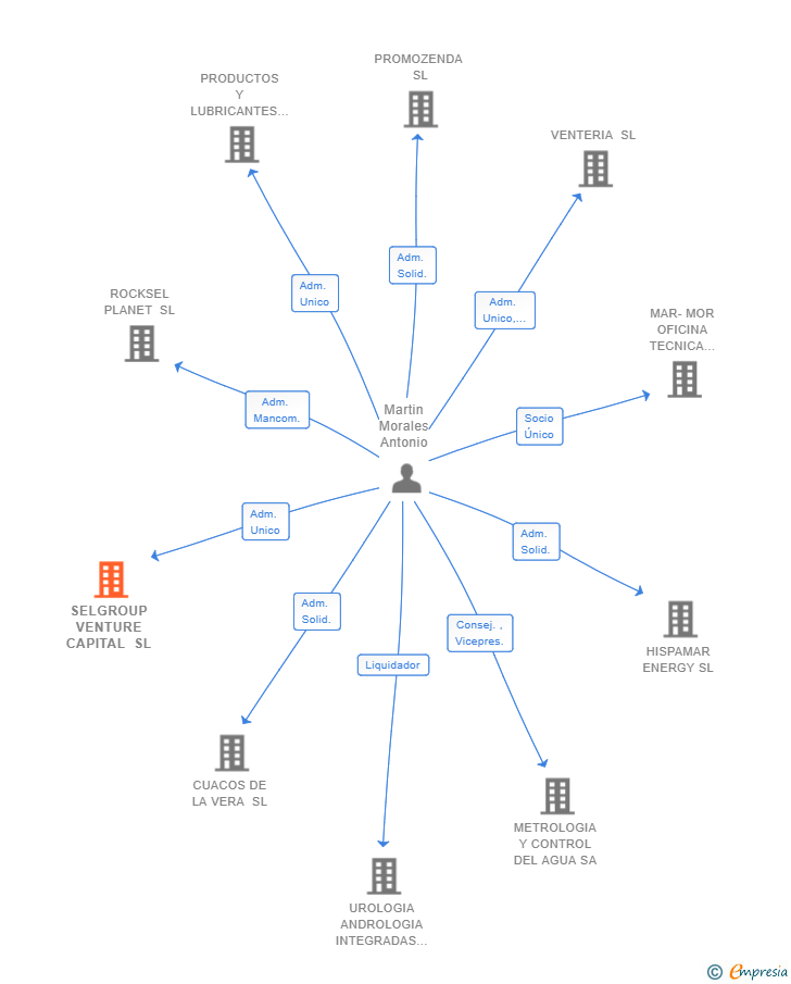 Vinculaciones societarias de SELGROUP VENTURE CAPITAL SL