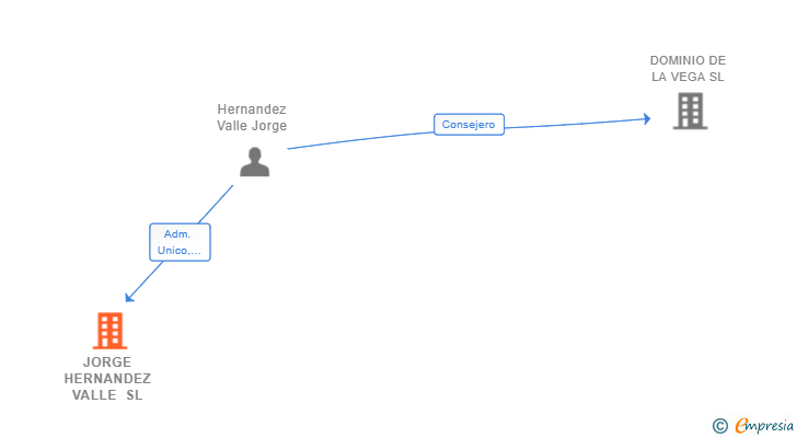 Vinculaciones societarias de JORGE HERNANDEZ VALLE SL