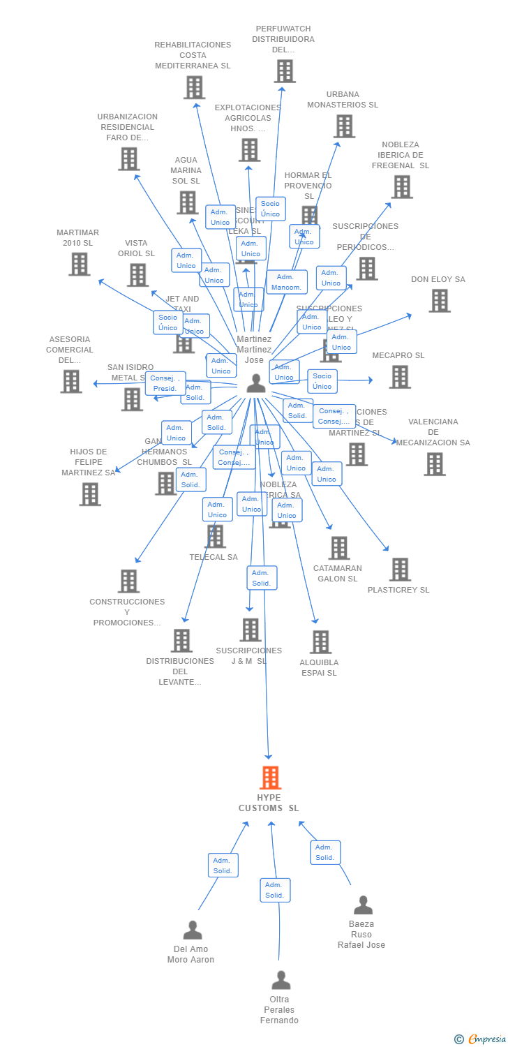 Vinculaciones societarias de HYPE CUSTOMS SL