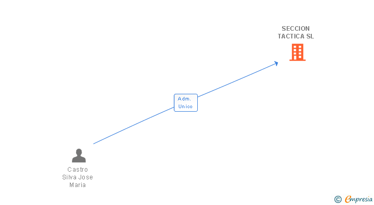 Vinculaciones societarias de SECCION TACTICA SL