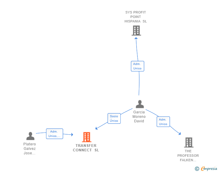 Vinculaciones societarias de TRANSFER CONNECT SL