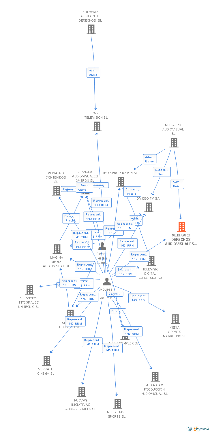 Vinculaciones societarias de MEDIAPRO DERECHOS AUDIOVISUALES SL