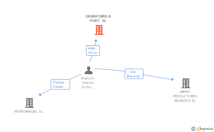 Vinculaciones societarias de GRANPOMELA PORT SL