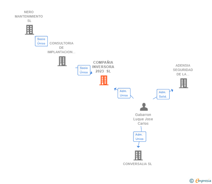 Vinculaciones societarias de COMPAÑIA INVERSORA 2023 SL