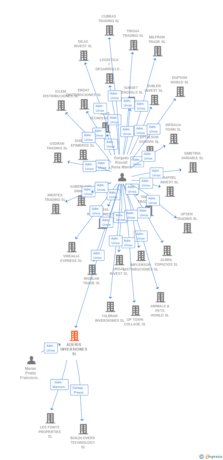 Vinculaciones societarias de ADERIS INVERSIONES SL