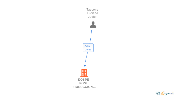 Vinculaciones societarias de DOSPE POST PRODUCCION SL