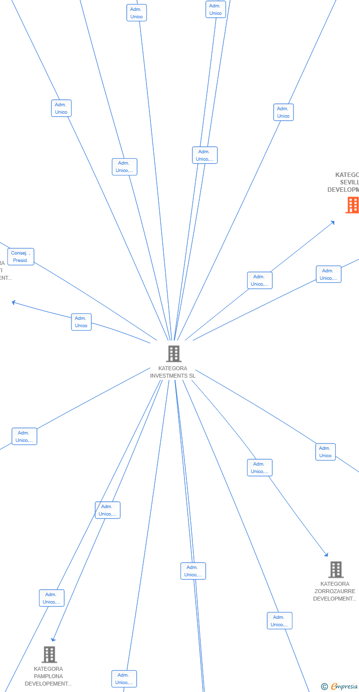 Vinculaciones societarias de KATEGORA SEVILLA DEVELOPMENT 2 SL