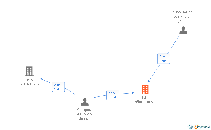 Vinculaciones societarias de LA VIÑADERA SL