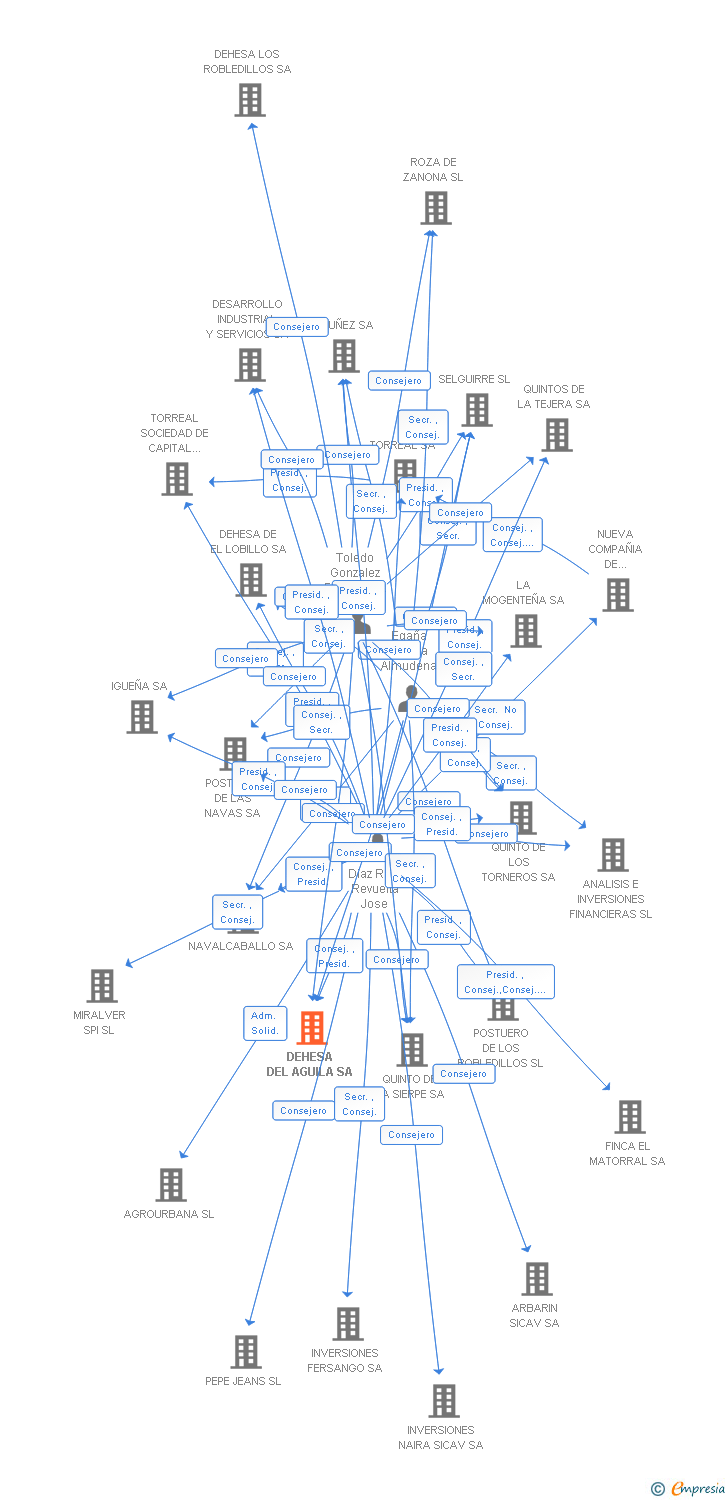 Vinculaciones societarias de DEHESA DEL AGUILA SA