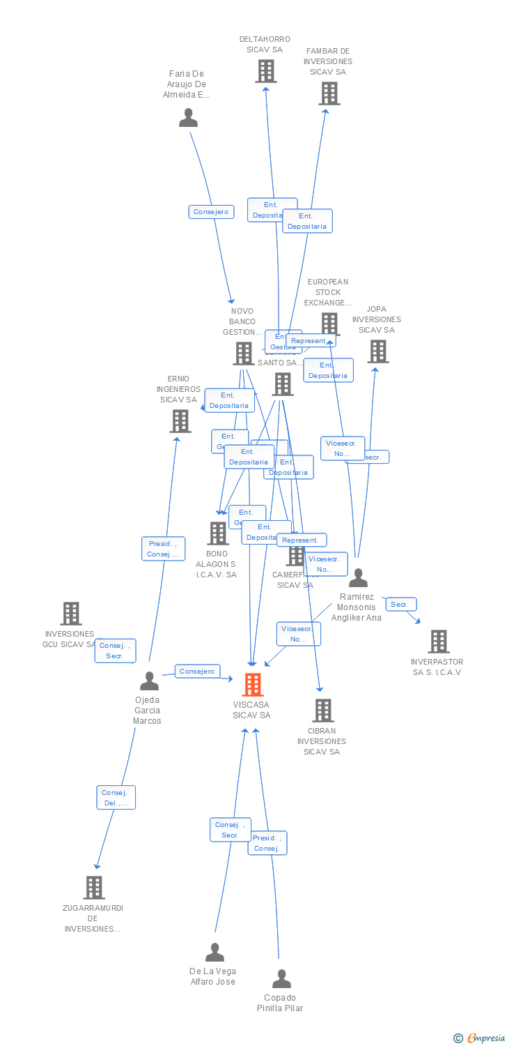 Vinculaciones societarias de VISCASA SICAV SA