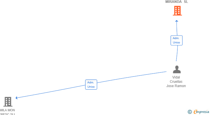 Vinculaciones societarias de AGROASESORES MIRANDA SL