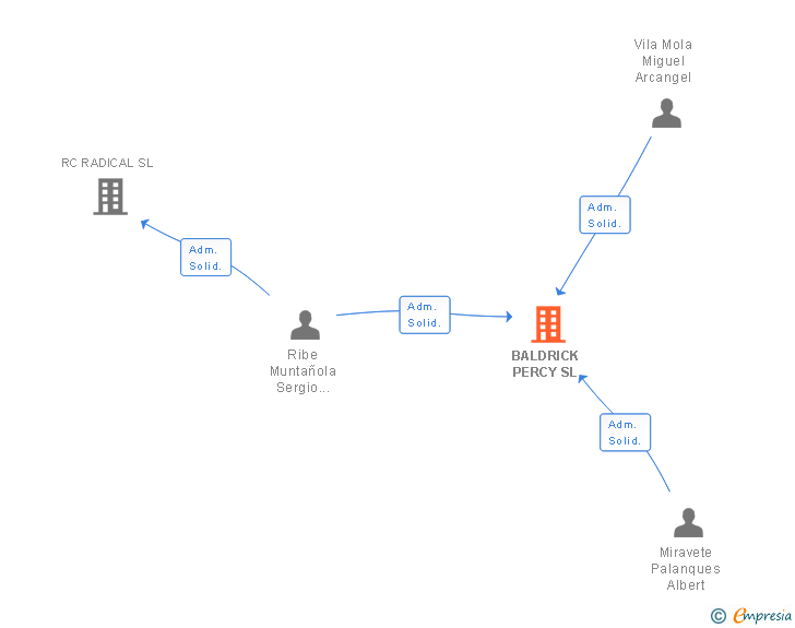 Vinculaciones societarias de BALDRICK PERCY SL