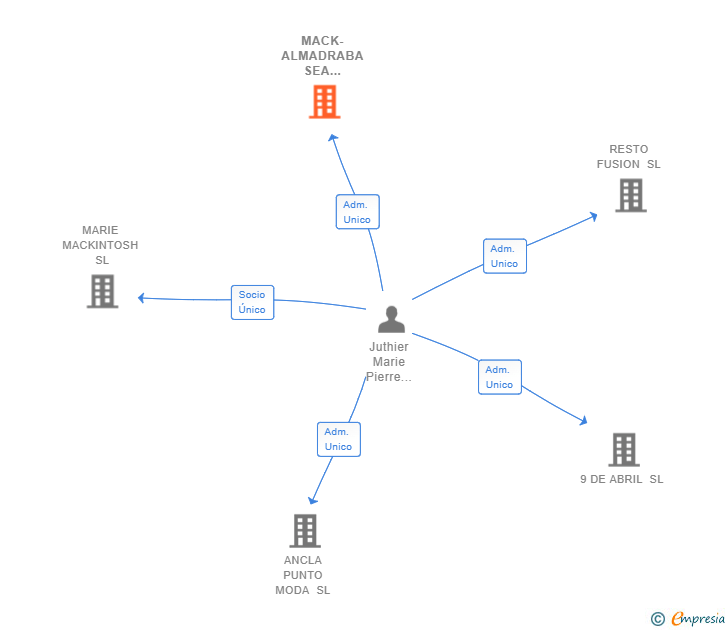 Vinculaciones societarias de MACK-ALMADRABA SEA BRIDGE SL