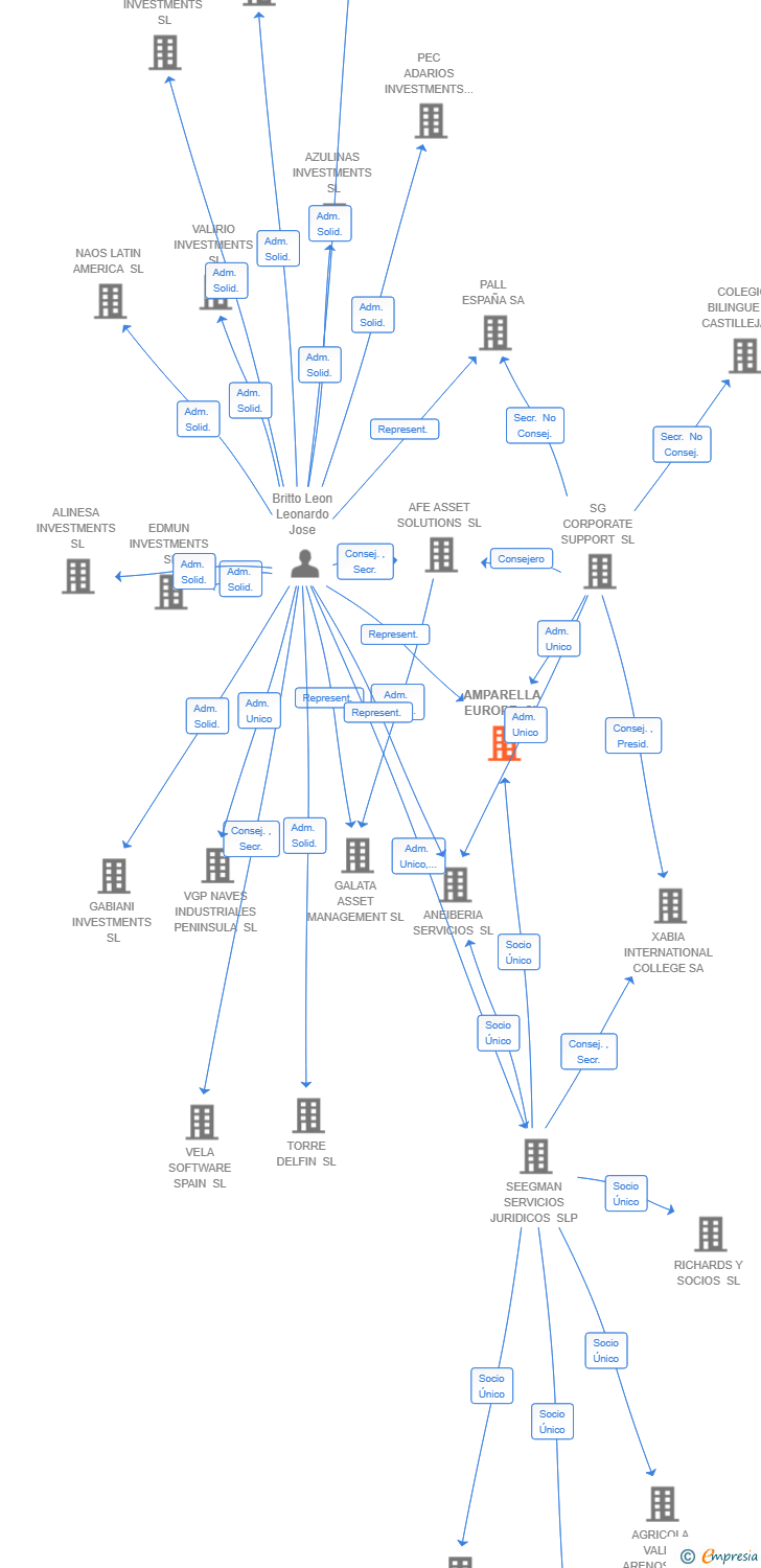 Vinculaciones societarias de LAPUSAN 2025 SL
