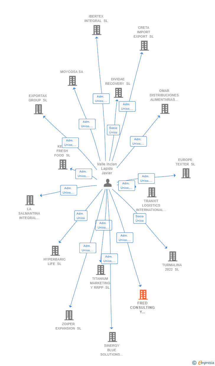 Vinculaciones societarias de FRED CONSULTING Y AUDITORIA SL