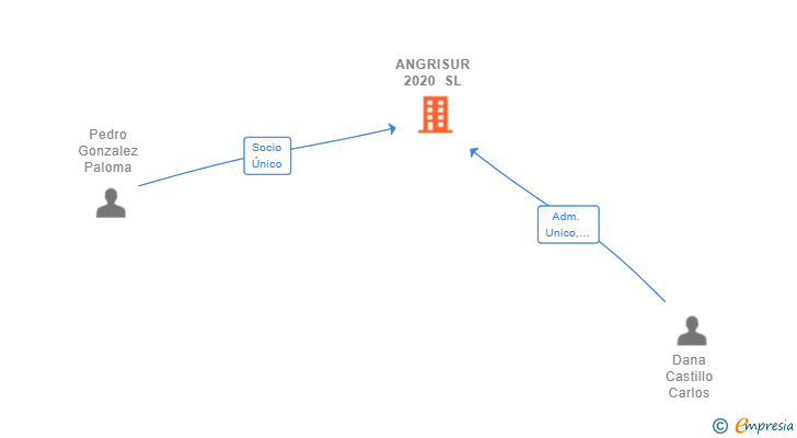 Vinculaciones societarias de ANGRISUR 2020 SL