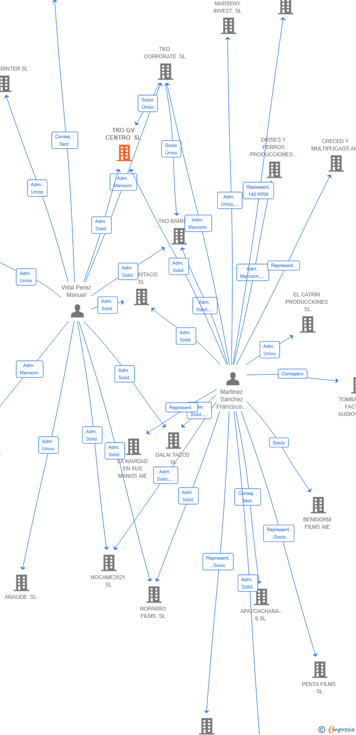 Vinculaciones societarias de TKO GV CENTRO SL