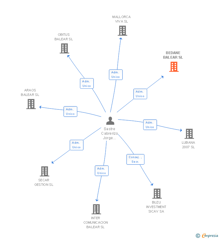 Vinculaciones societarias de BEDANE BALEAR SL