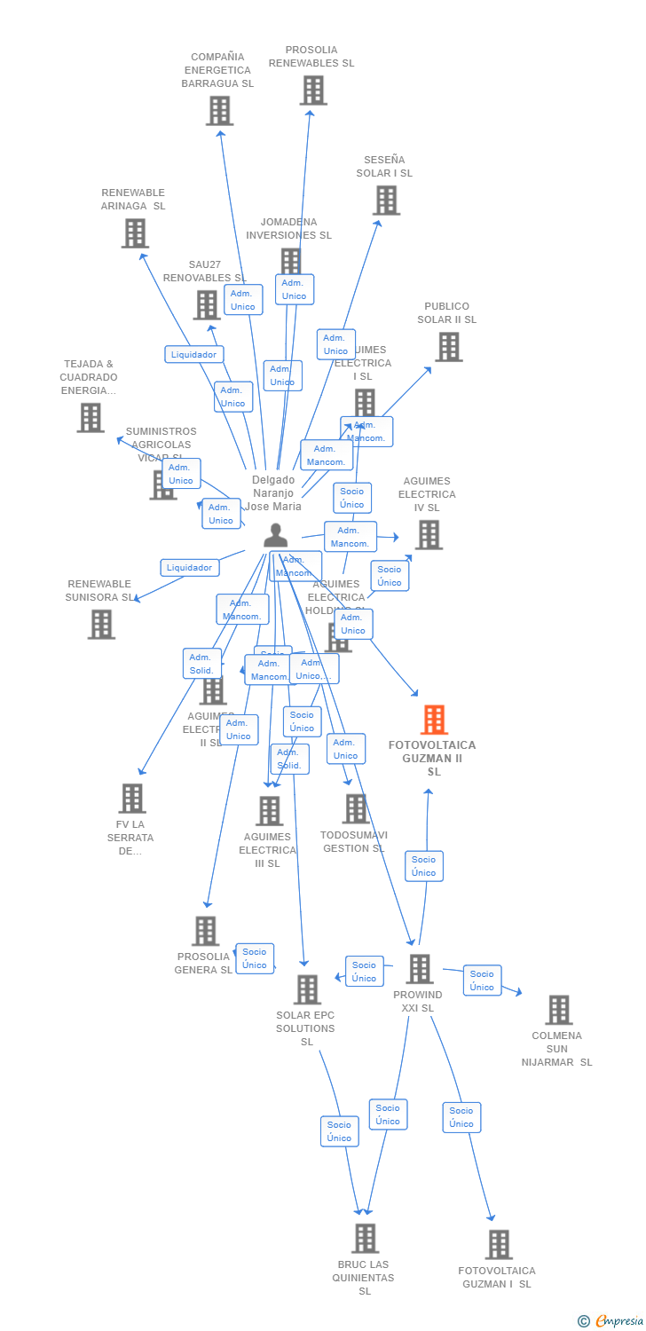Vinculaciones societarias de FOTOVOLTAICA GUZMAN II SL