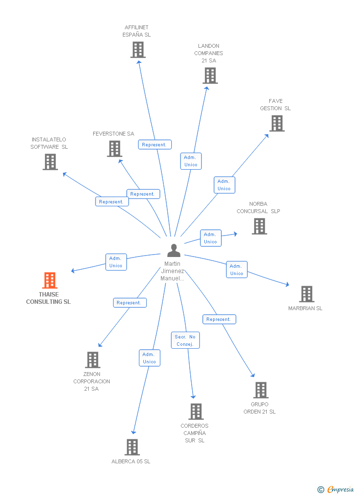 Vinculaciones societarias de THAISE CONSULTING SL