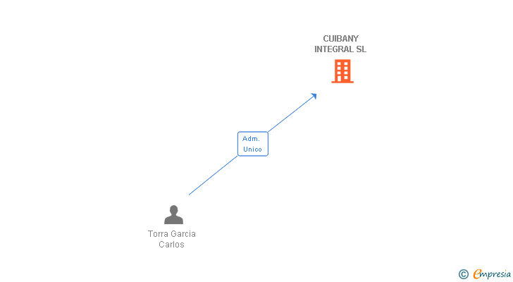 Vinculaciones societarias de CUIBANY INTEGRAL SL