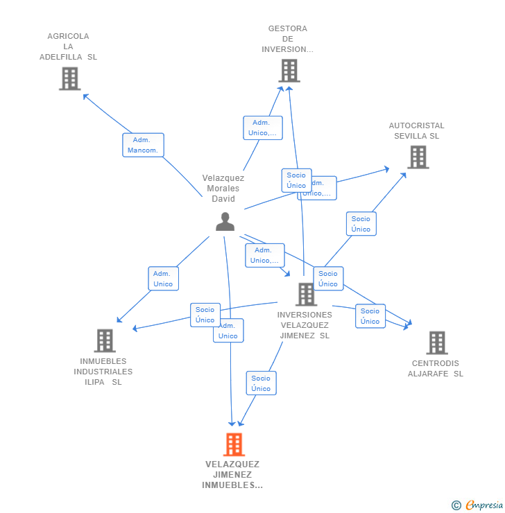 Vinculaciones societarias de VELAZQUEZ JIMENEZ INMUEBLES SL