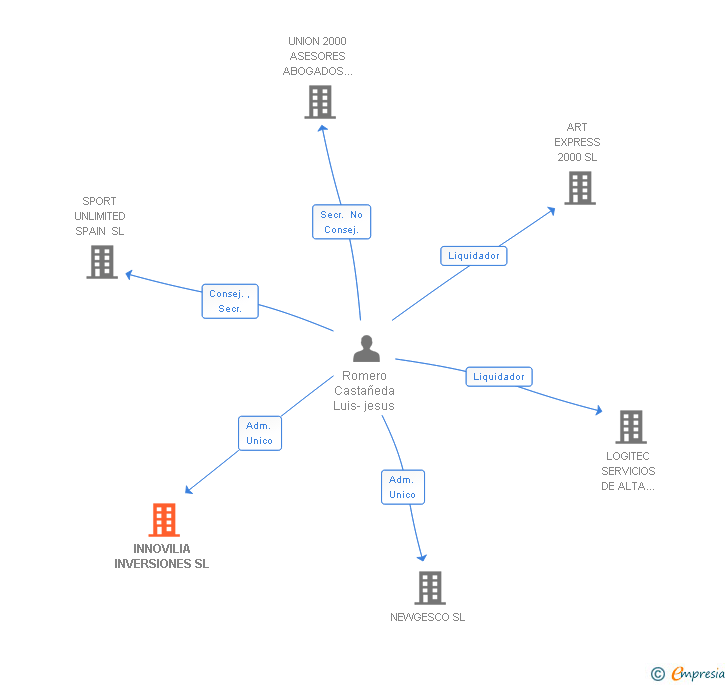 Vinculaciones societarias de INNOVILIA INVERSIONES SL
