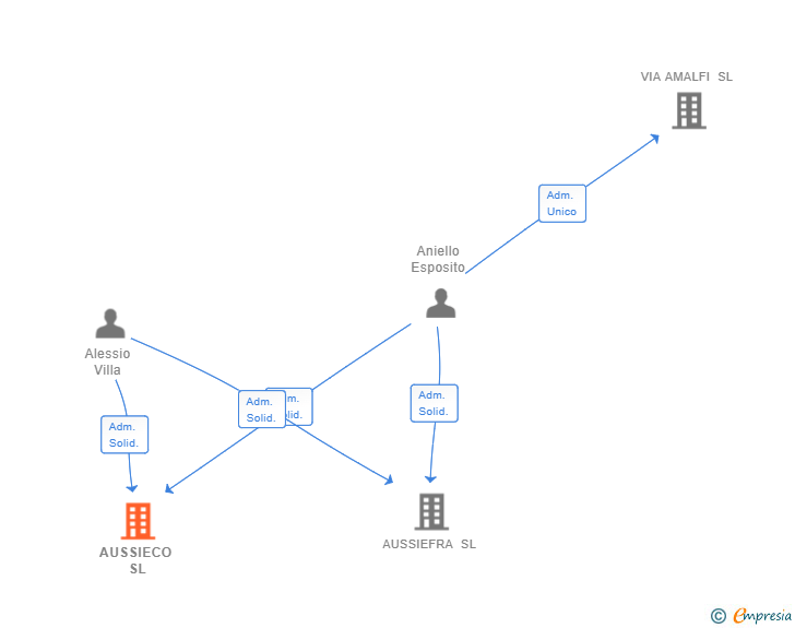 Vinculaciones societarias de AUSSIECO SL