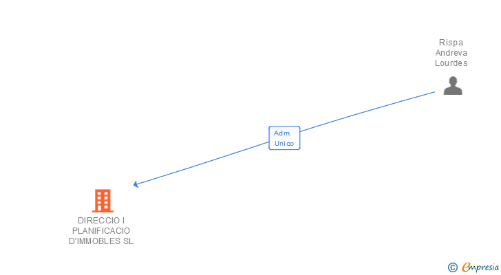 Vinculaciones societarias de DIRECCIO I PLANIFICACIO D'IMMOBLES SL