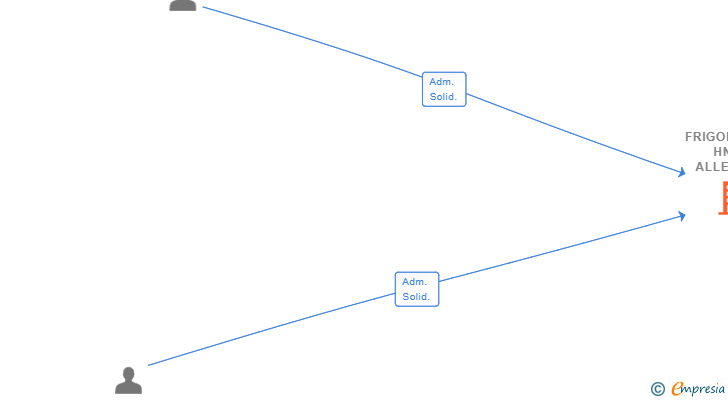 Vinculaciones societarias de FRIGORIFICOS HNOS ALLENDE CRESPO SL