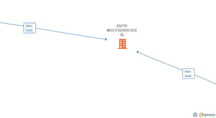 Vinculaciones societarias de ZAPSI MULTISERVICIOS SL