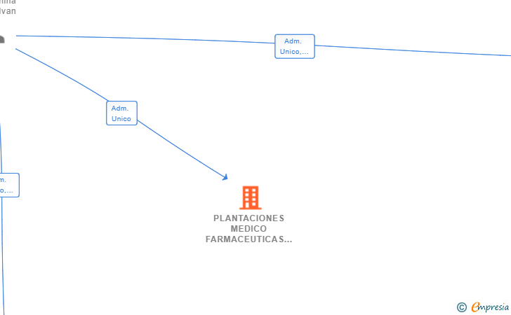 Vinculaciones societarias de PLANTACIONES MEDICO FARMACEUTICAS SL