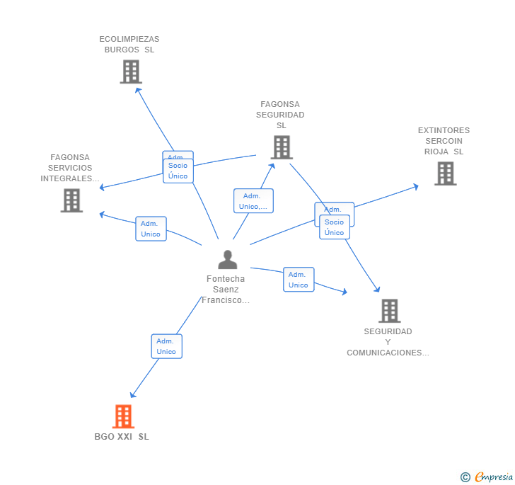 Vinculaciones societarias de BGO XXI SL