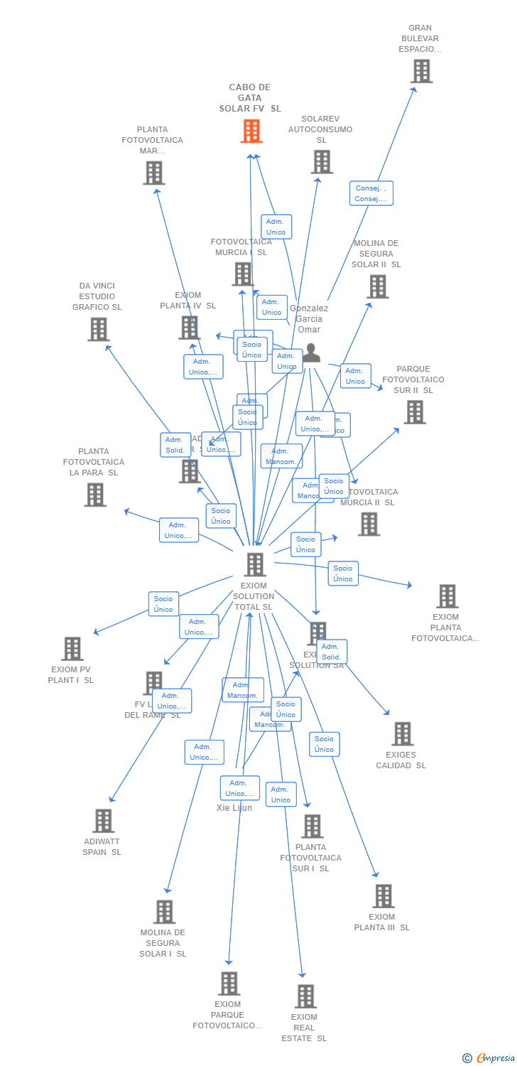 Vinculaciones societarias de CABO DE GATA SOLAR FV SL