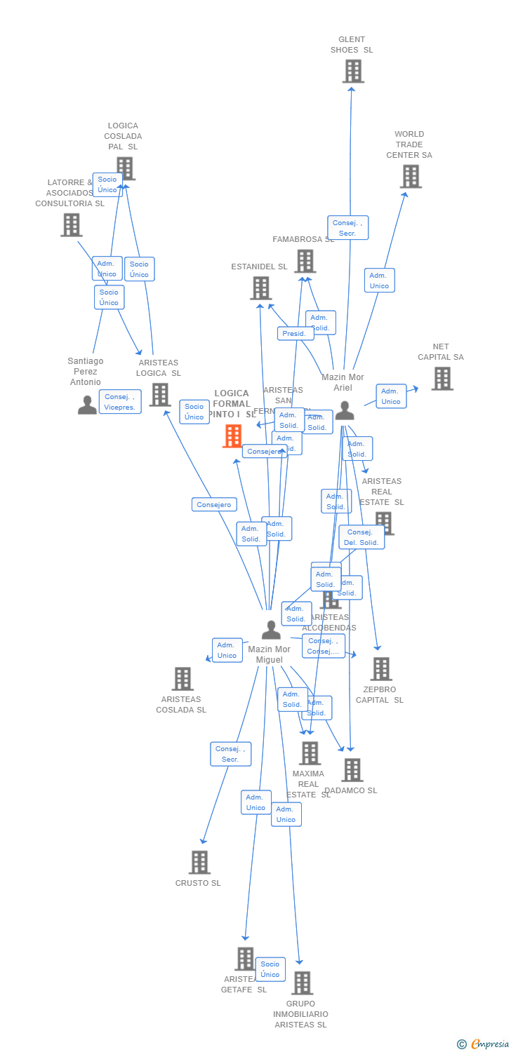 Vinculaciones societarias de LOGICA FORMAL PINTO I SL