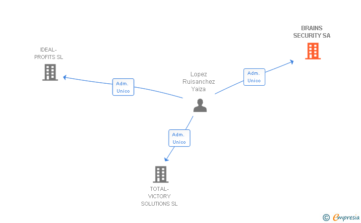 Vinculaciones societarias de BRAINS SECURITY SA