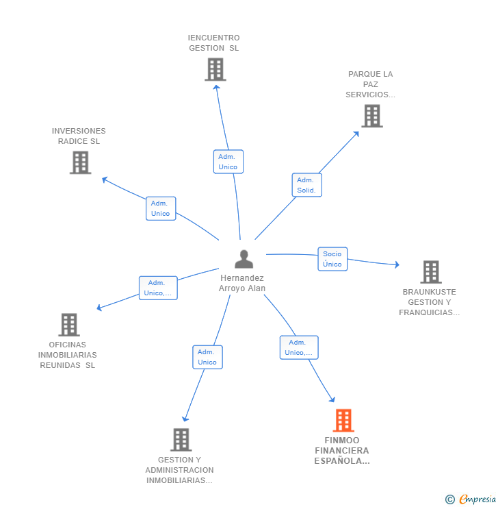 Vinculaciones societarias de FINMOO FINANCIERA ESPAÑOLA SL