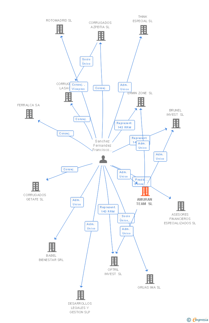 Vinculaciones societarias de AMURAN TEAM SL