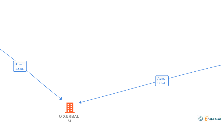 Vinculaciones societarias de O XURBAL SL