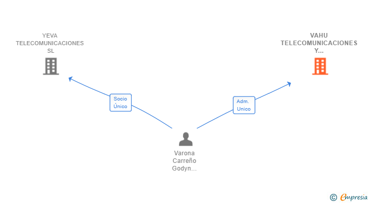 Vinculaciones societarias de VAHU TELECOMUNICACIONES Y SERVICIOS SL