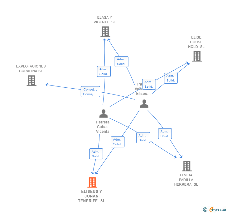 Vinculaciones societarias de ELISEUS Y JONAN TENERIFE SL